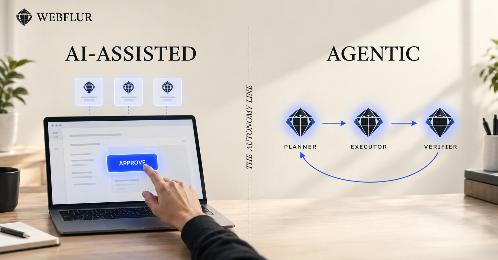 AI-assisted SEO vs Agentic SEO — on the left a human hand clicks a cobalt APPROVE button inside a copilot editor; on the right a closed planner-executor-verifier loop of WebFlur diamond agents runs itself, separated by a dashed vertical 'THE AUTONOMY LINE'.